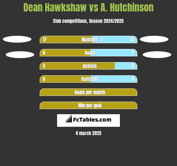 Dean Hawkshaw vs A. Hutchinson h2h player stats