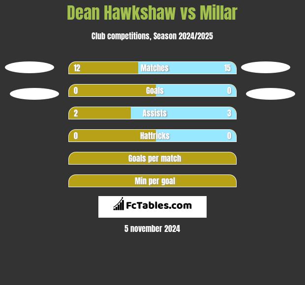 Dean Hawkshaw vs Millar h2h player stats