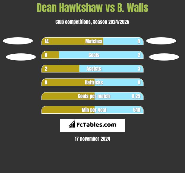 Dean Hawkshaw vs B. Walls h2h player stats