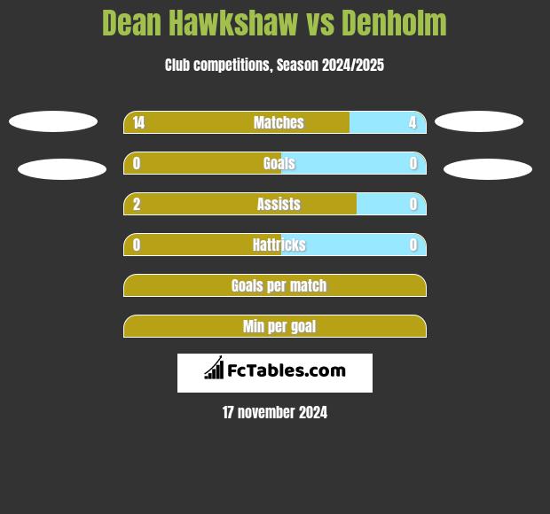 Dean Hawkshaw vs Denholm h2h player stats