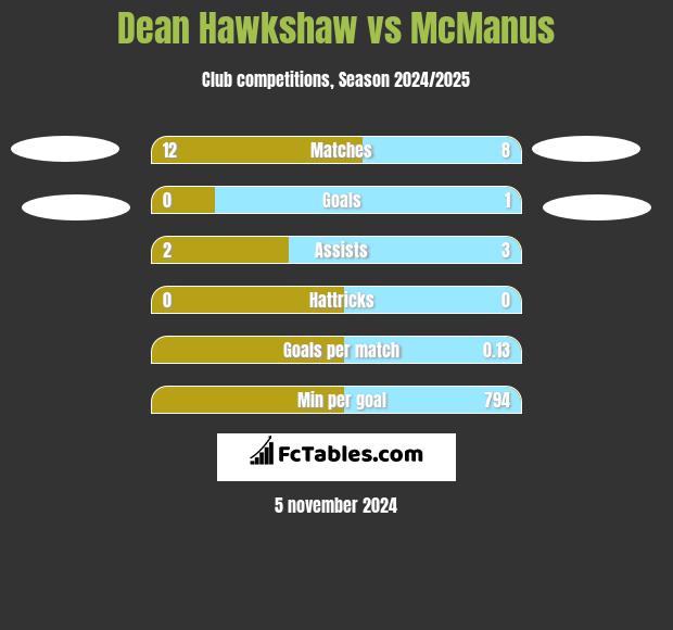 Dean Hawkshaw vs McManus h2h player stats