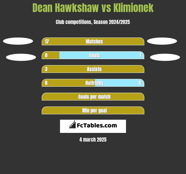 Dean Hawkshaw vs Klimionek h2h player stats