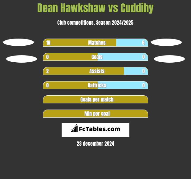 Dean Hawkshaw vs Cuddihy h2h player stats