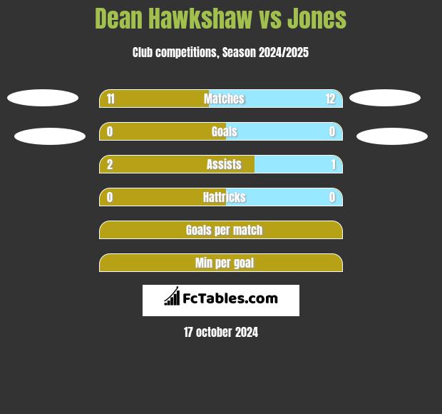 Dean Hawkshaw vs Jones h2h player stats