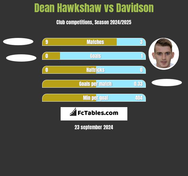 Dean Hawkshaw vs Davidson h2h player stats