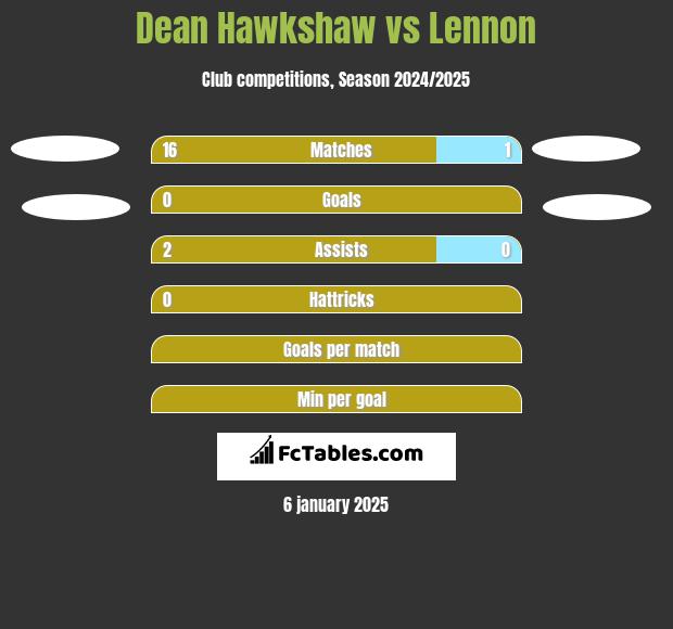 Dean Hawkshaw vs Lennon h2h player stats