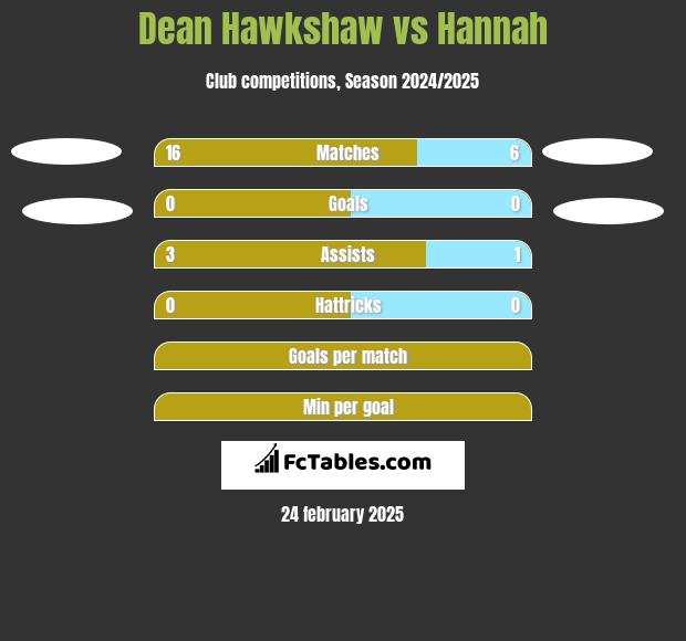 Dean Hawkshaw vs Hannah h2h player stats