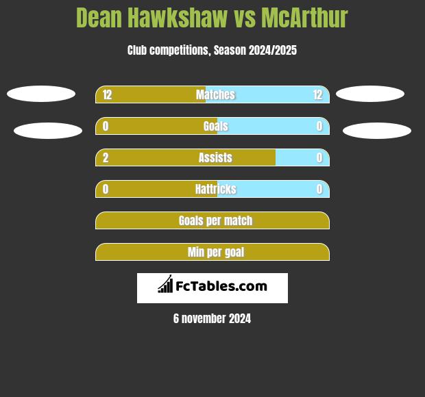 Dean Hawkshaw vs McArthur h2h player stats