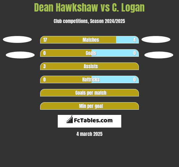 Dean Hawkshaw vs C. Logan h2h player stats