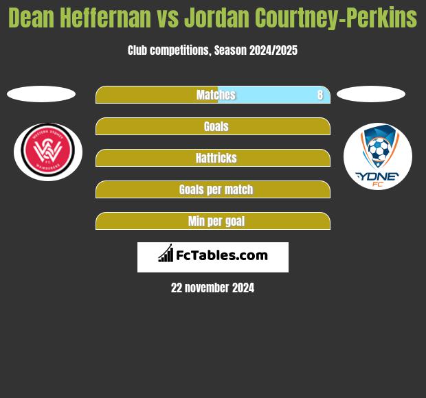 Dean Heffernan vs Jordan Courtney-Perkins h2h player stats