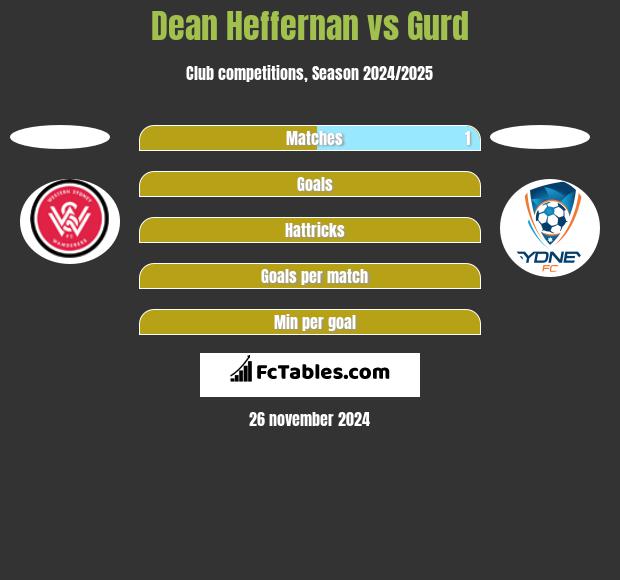 Dean Heffernan vs Gurd h2h player stats