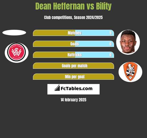 Dean Heffernan vs Bility h2h player stats