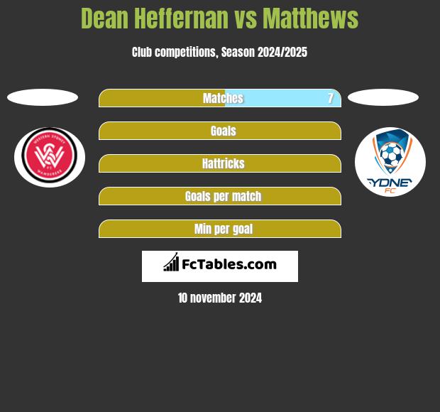 Dean Heffernan vs Matthews h2h player stats