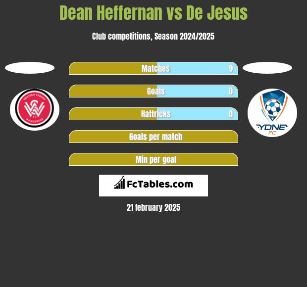 Dean Heffernan vs De Jesus h2h player stats