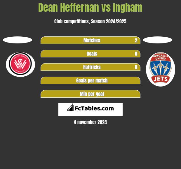 Dean Heffernan vs Ingham h2h player stats