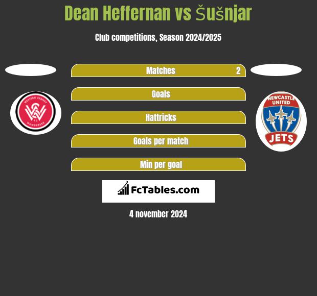 Dean Heffernan vs Šušnjar h2h player stats