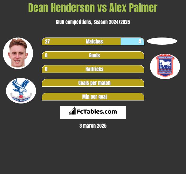 Dean Henderson vs Alex Palmer h2h player stats