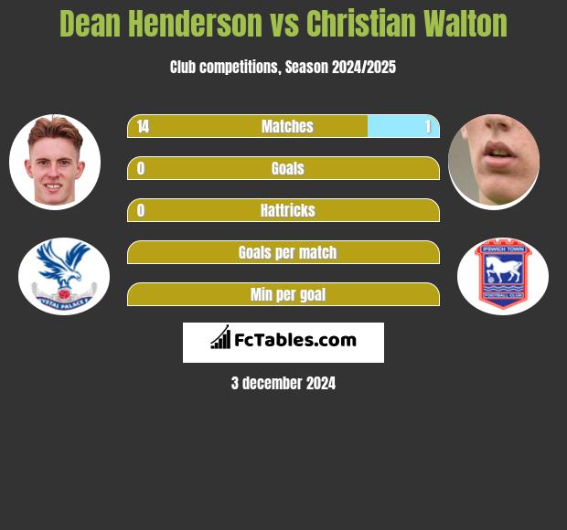 Dean Henderson vs Christian Walton h2h player stats