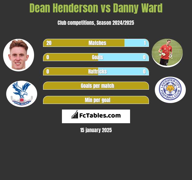 Dean Henderson vs Danny Ward h2h player stats