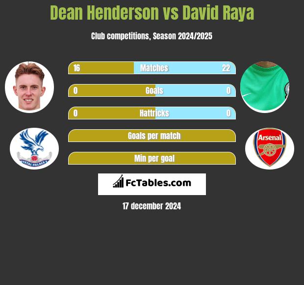 Dean Henderson vs David Raya h2h player stats