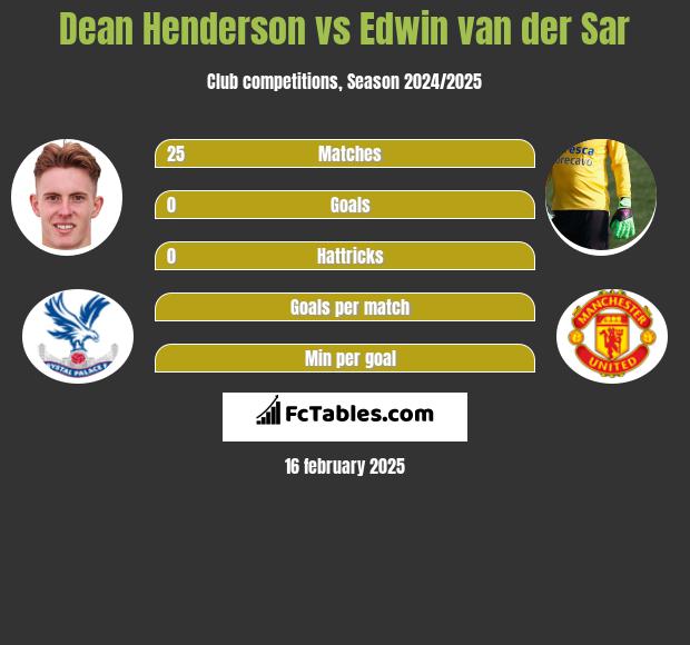 Dean Henderson vs Edwin van der Sar h2h player stats