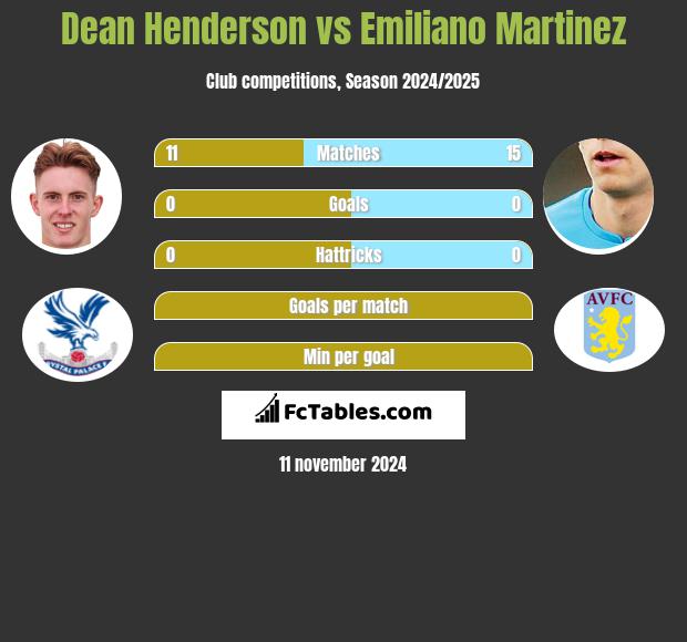 Dean Henderson vs Emiliano Martinez h2h player stats