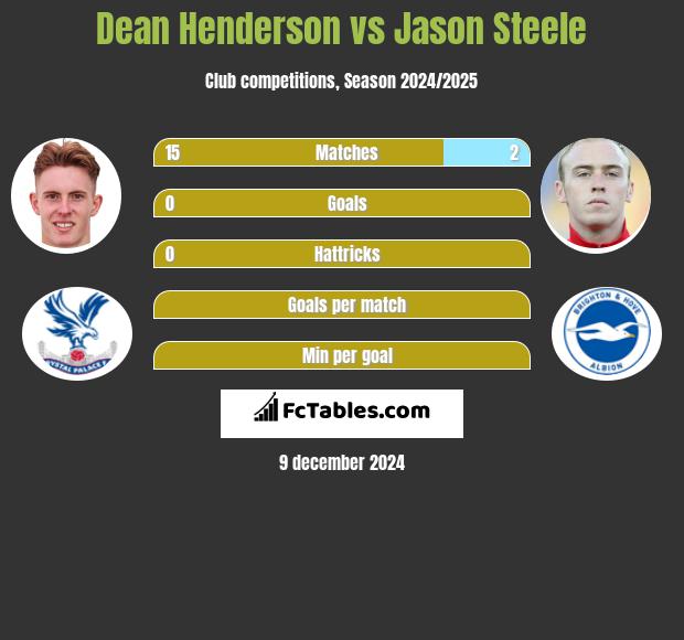 Dean Henderson vs Jason Steele h2h player stats