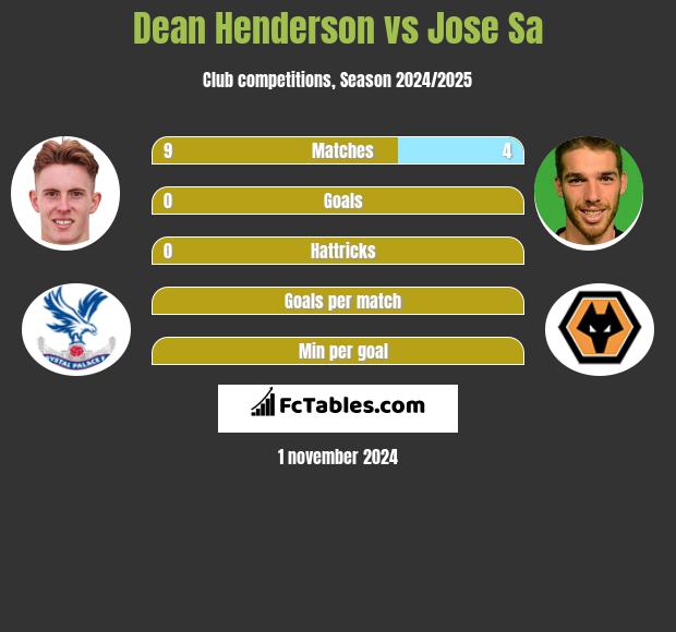 Dean Henderson vs Jose Sa h2h player stats