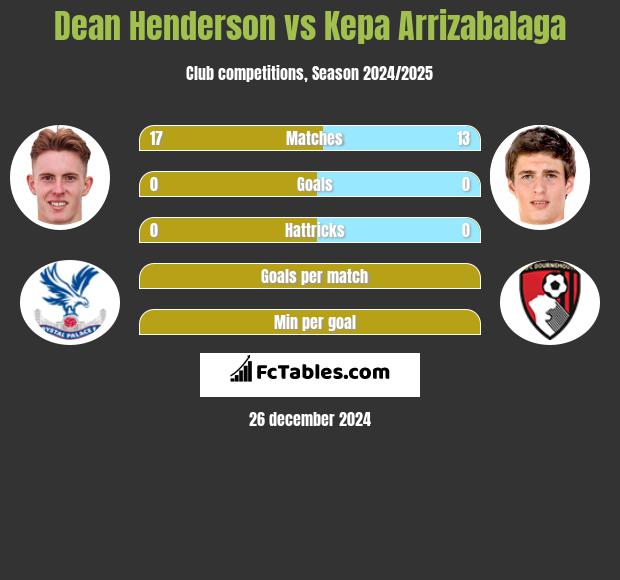 Dean Henderson vs Kepa Arrizabalaga h2h player stats