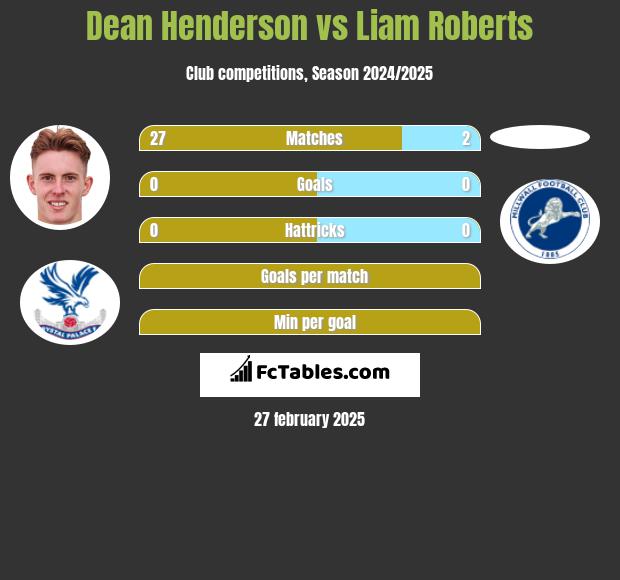 Dean Henderson vs Liam Roberts h2h player stats