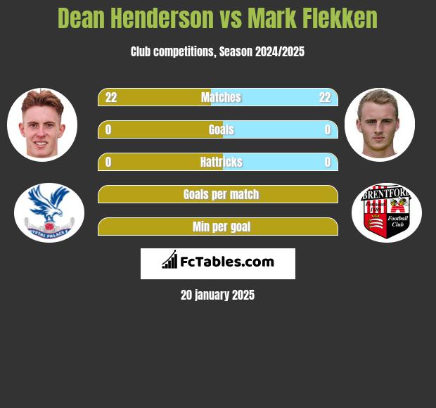 Dean Henderson vs Mark Flekken h2h player stats