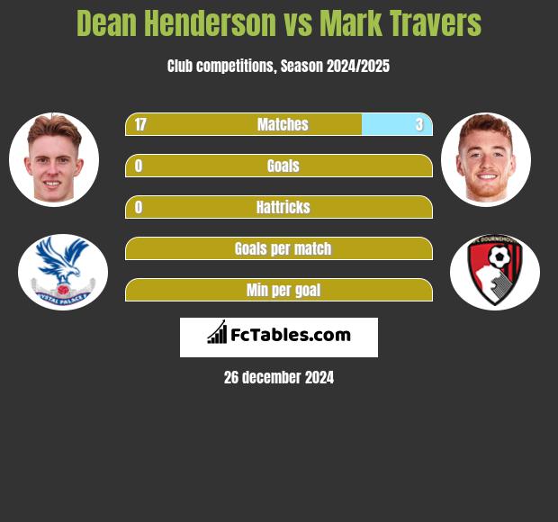 Dean Henderson vs Mark Travers h2h player stats