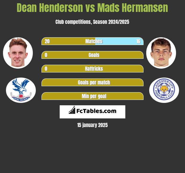 Dean Henderson vs Mads Hermansen h2h player stats