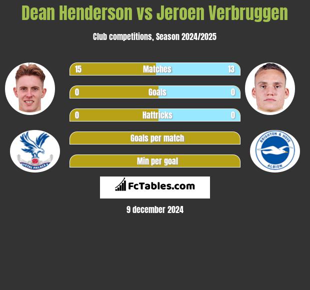 Dean Henderson vs Jeroen Verbruggen h2h player stats