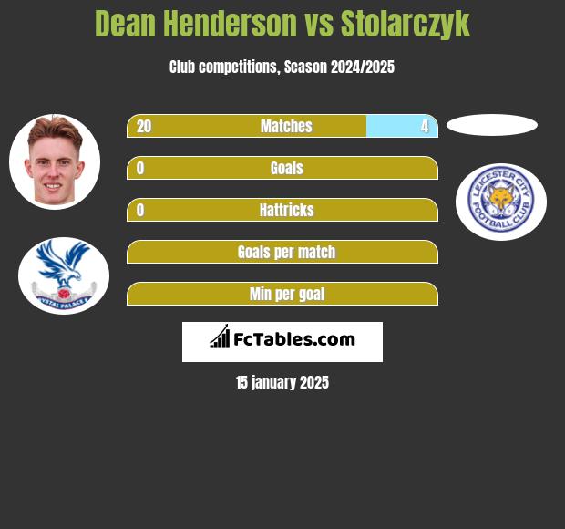 Dean Henderson vs Stolarczyk h2h player stats