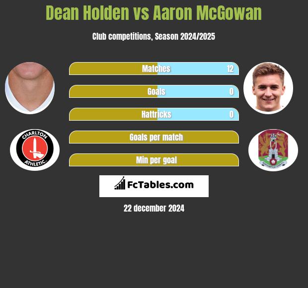 Dean Holden vs Aaron McGowan h2h player stats