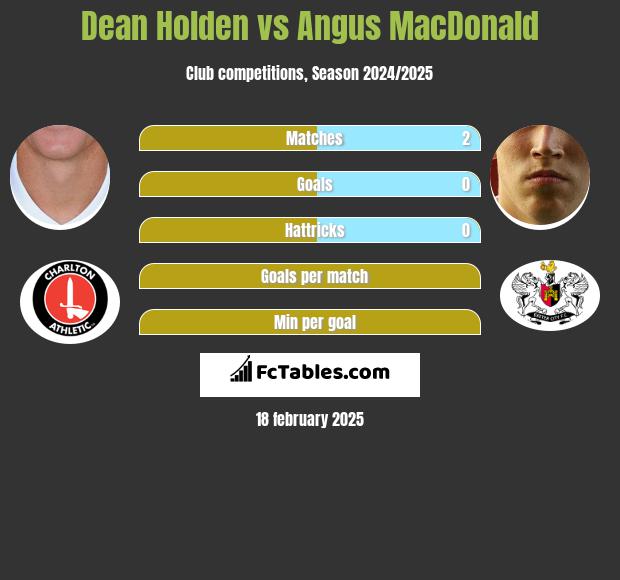 Dean Holden vs Angus MacDonald h2h player stats