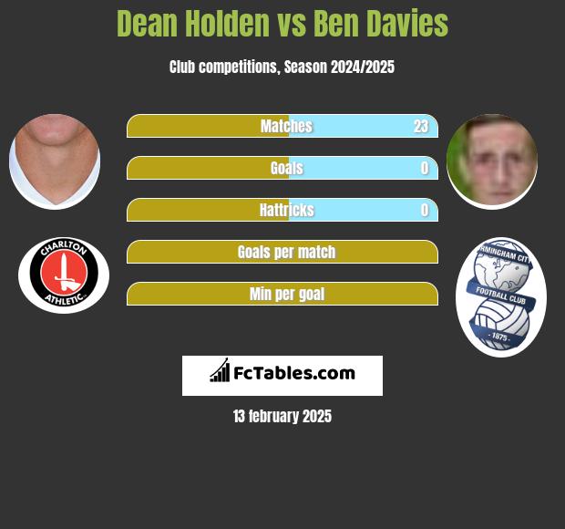 Dean Holden vs Ben Davies h2h player stats