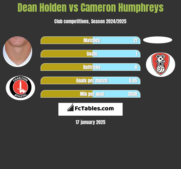 Dean Holden vs Cameron Humphreys h2h player stats