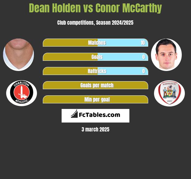 Dean Holden vs Conor McCarthy h2h player stats