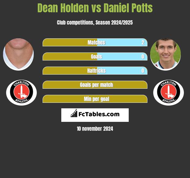 Dean Holden vs Daniel Potts h2h player stats