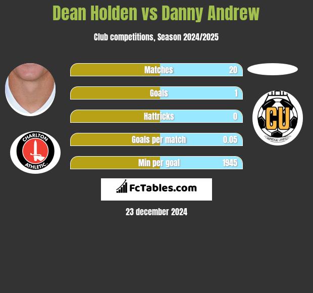 Dean Holden vs Danny Andrew h2h player stats