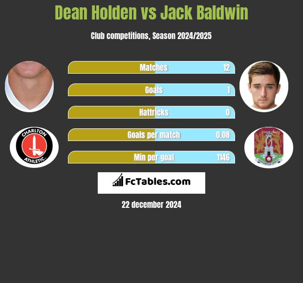 Dean Holden vs Jack Baldwin h2h player stats