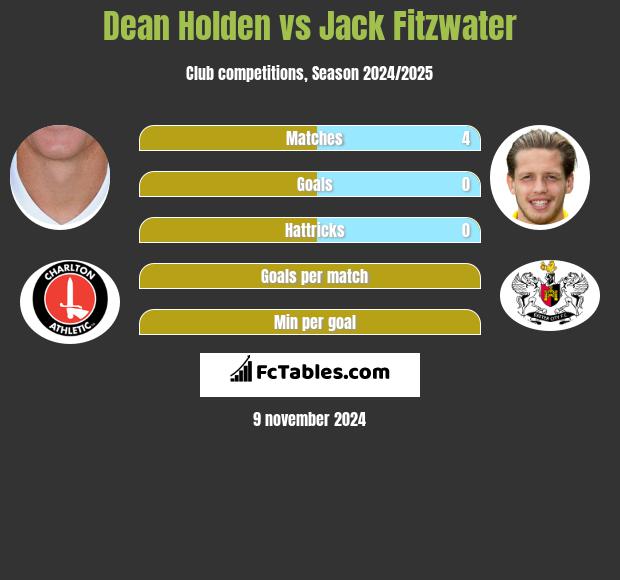 Dean Holden vs Jack Fitzwater h2h player stats