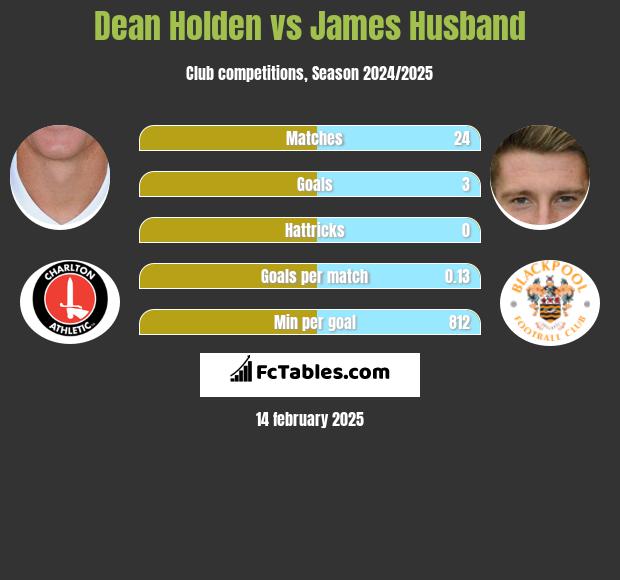 Dean Holden vs James Husband h2h player stats