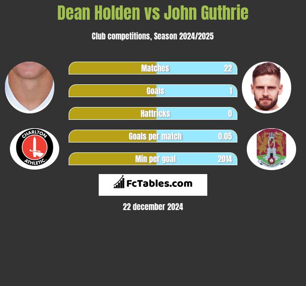 Dean Holden vs John Guthrie h2h player stats