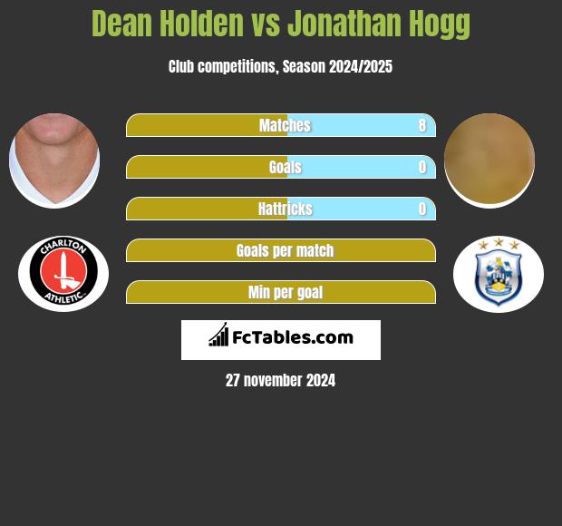 Dean Holden vs Jonathan Hogg h2h player stats