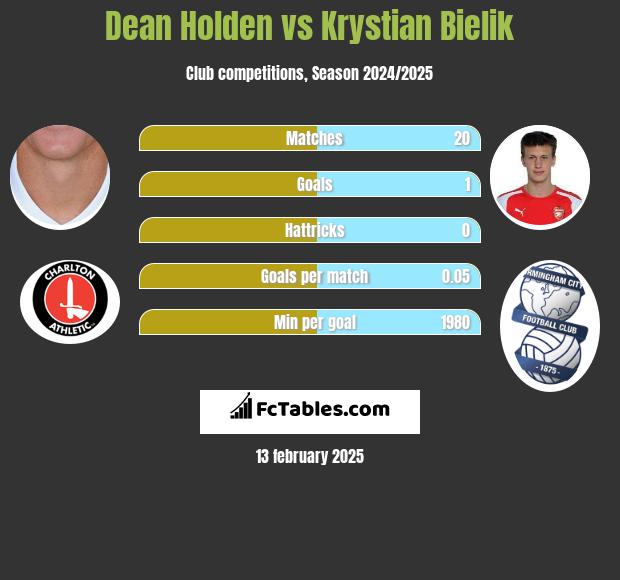 Dean Holden vs Krystian Bielik h2h player stats