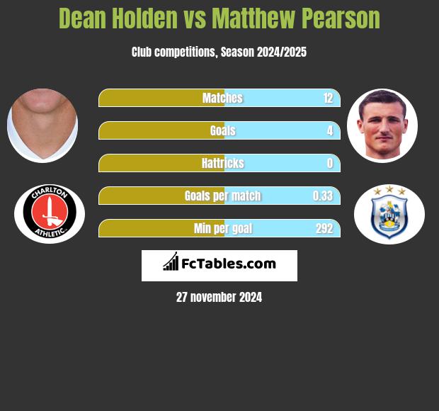 Dean Holden vs Matthew Pearson h2h player stats