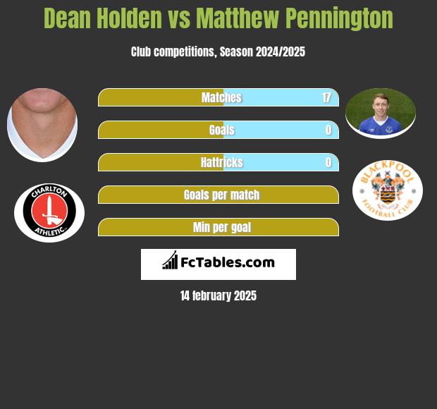 Dean Holden vs Matthew Pennington h2h player stats